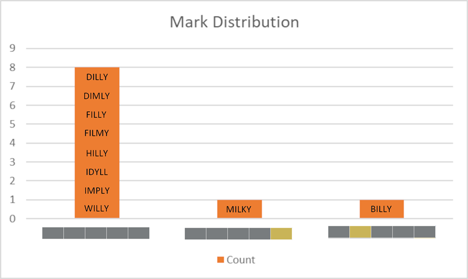 Mark Distribution for "ABACK" My Image Description